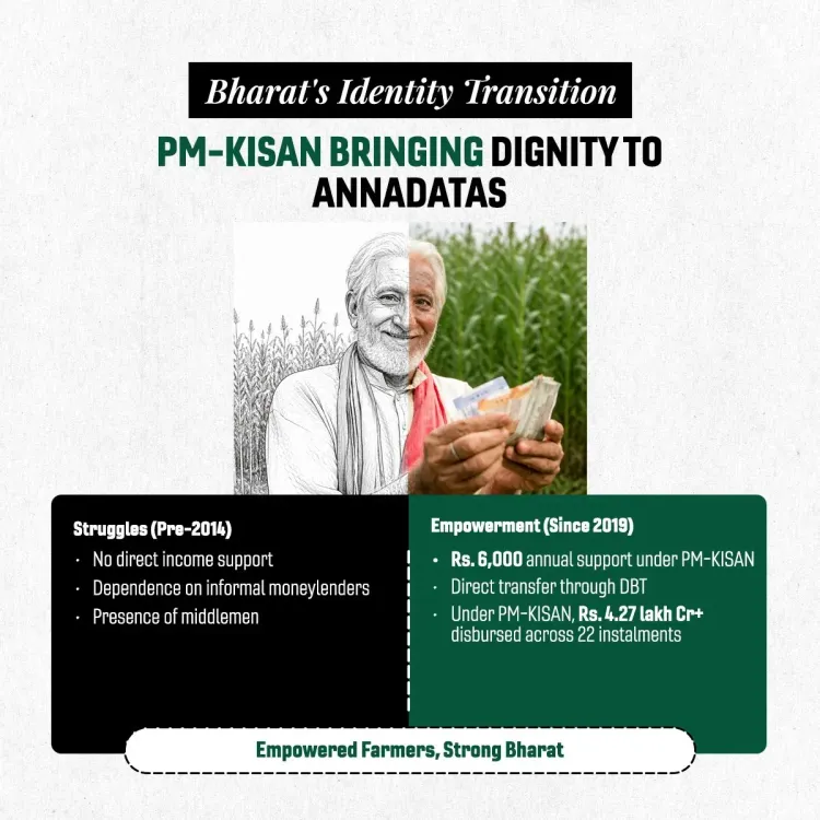 CM Sawant Hails PM-KISAN's ₹4.27 Lakh Crore Farmer Push