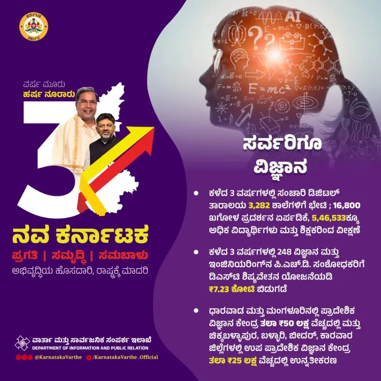 CM Siddaramaiah marks 3 years in office with STEM outreach data