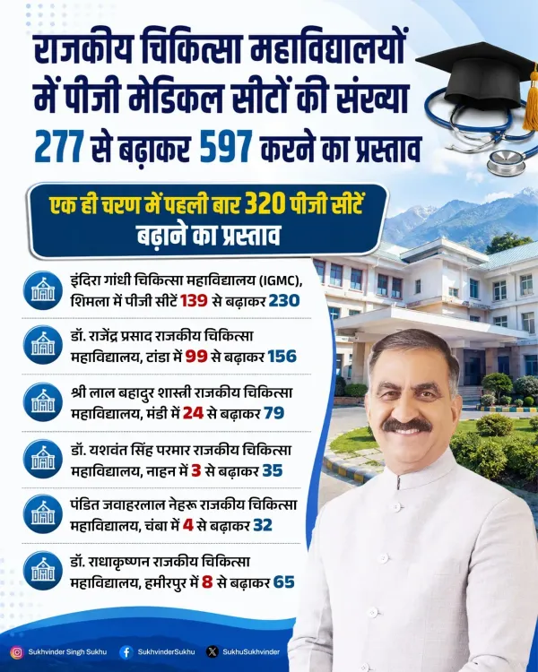 CM Sukhu Announces 320 New PG Medical Seats in HP