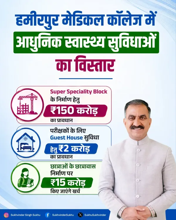 CM Sukhu Announces Rs 167 Cr for Hamirpur Medical College
