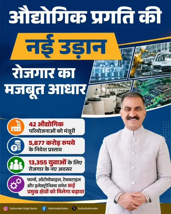 CM Sukhu Clears Rs 5,877 Cr Investment for 42 HP Industries