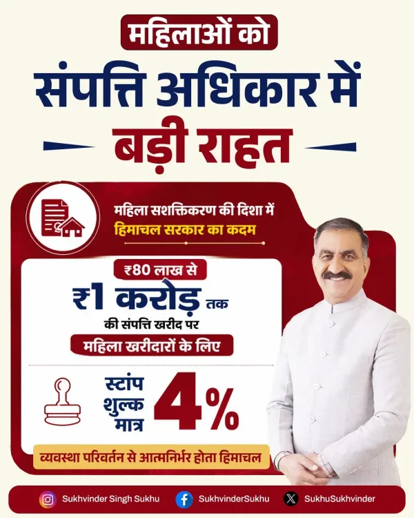 CM Sukhu cuts stamp duty for women buying property in HP