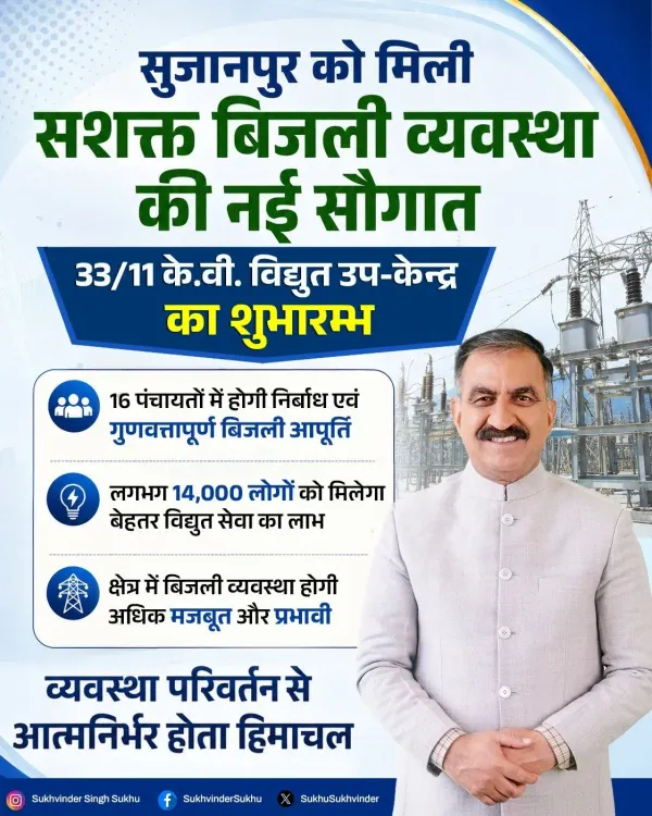 CM Sukhu dedicates 33/11 KV substation to 14,000 in Sujanpur