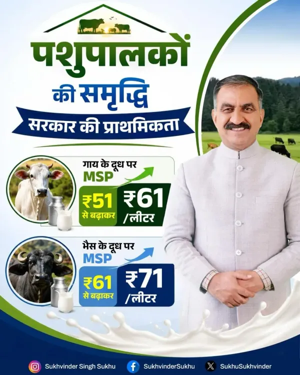 CM Sukhu fixes MSP for cow, buffalo milk to aid HP dairy farmers