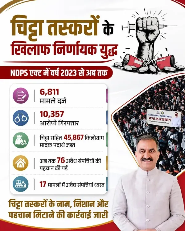 CM Sukhu Flags 6,811 Drug Cases Under Chitta Mukt Himachal Drive