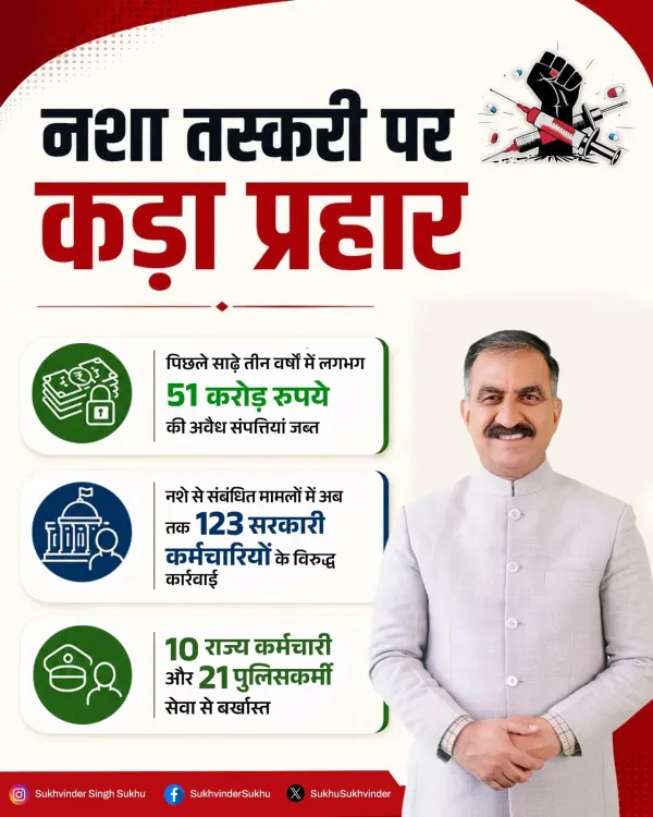 CM Sukhu: HP Anti-Drug Drive Seizes ₹51 Cr Assets