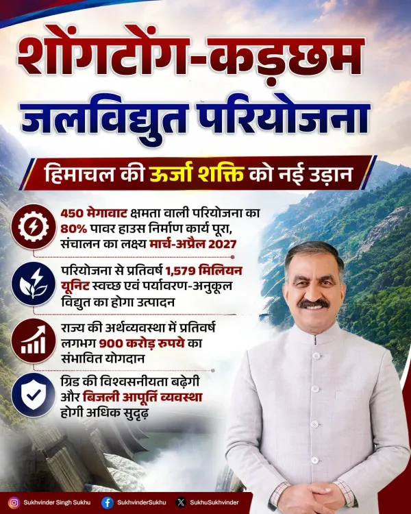 CM Sukhu: Shongtong-Karcham hydro project 80% done, on track for 2027