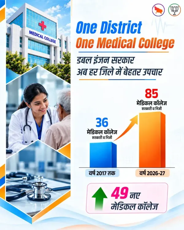 CM Yogi: UP Medical Colleges Doubled to 85 Since 2017