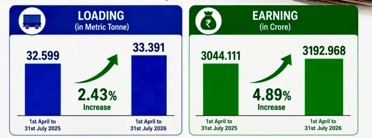 Eastern Railway coal freight up 7.29% in April–July 2026, earns ₹2,263 crore