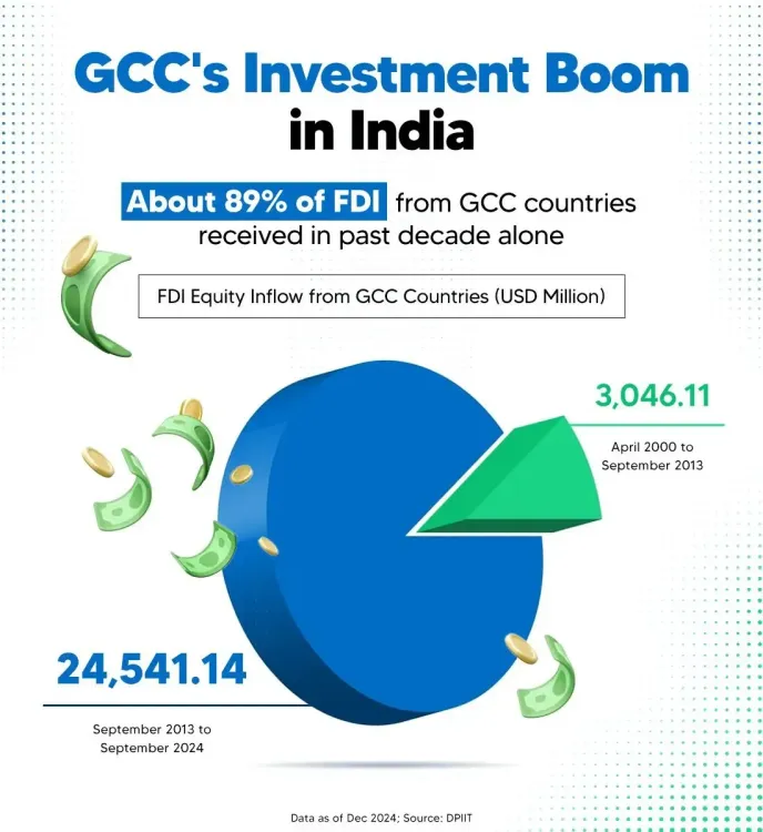 Gulf Nations' FDI Investment in India Rises to $24.54 Billion Over 12 Years