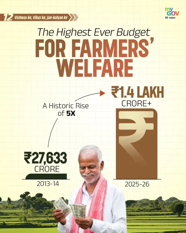 FM Sitharaman flags 5X rise in farmer welfare spend