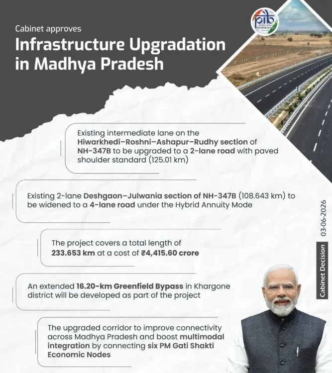 Gadkari: Cabinet clears Rs 4,415 crore NH-347B upgrade in MP