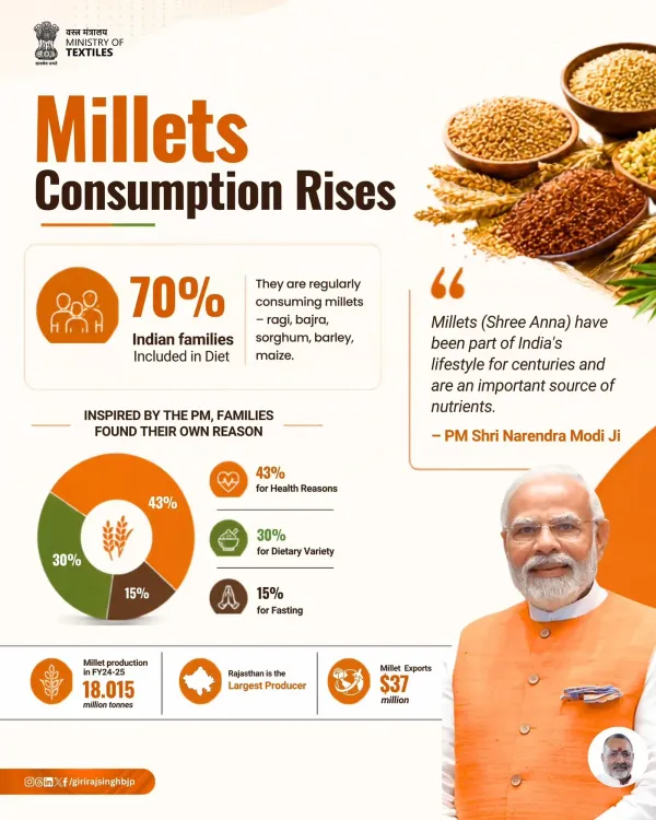 Giriraj Singh: 70% Indian Households Now Eat Shree Anna Millets