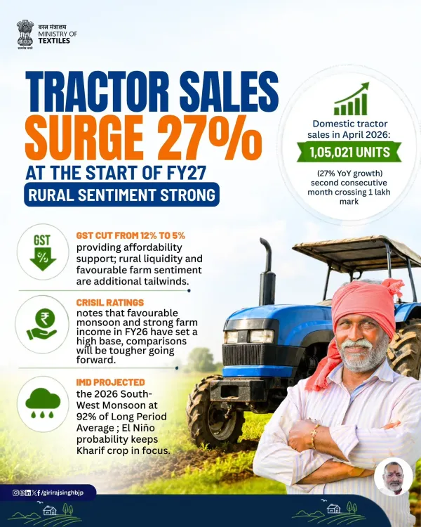 Giriraj Singh Cites 27% Tractor Sales Rise as Rural Growth Sign