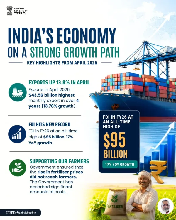 Giriraj Singh flags record $43.56 bn exports, $95 bn FDI in FY26
