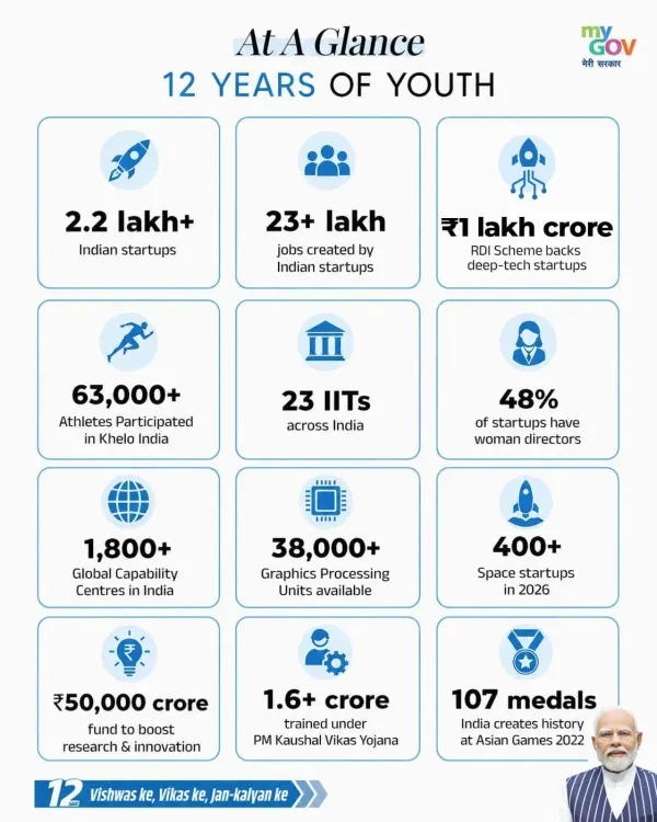 Giriraj Singh Hails 12 Years of Youth Empowerment Under Modi