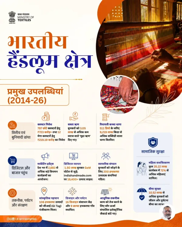 Giriraj Singh Hails Handloom Sector Growth Under Modi Since 2014