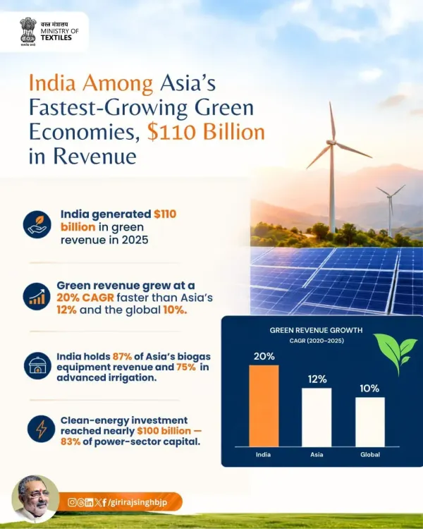 Giriraj Singh hails India's $110 bn green revenue milestone