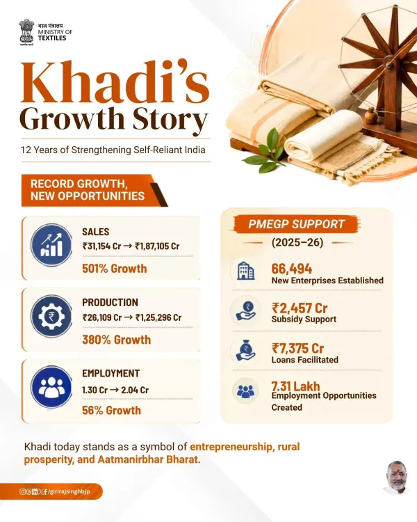 Giriraj Singh Hails Khadi's 12-Year Growth Under PM Modi
