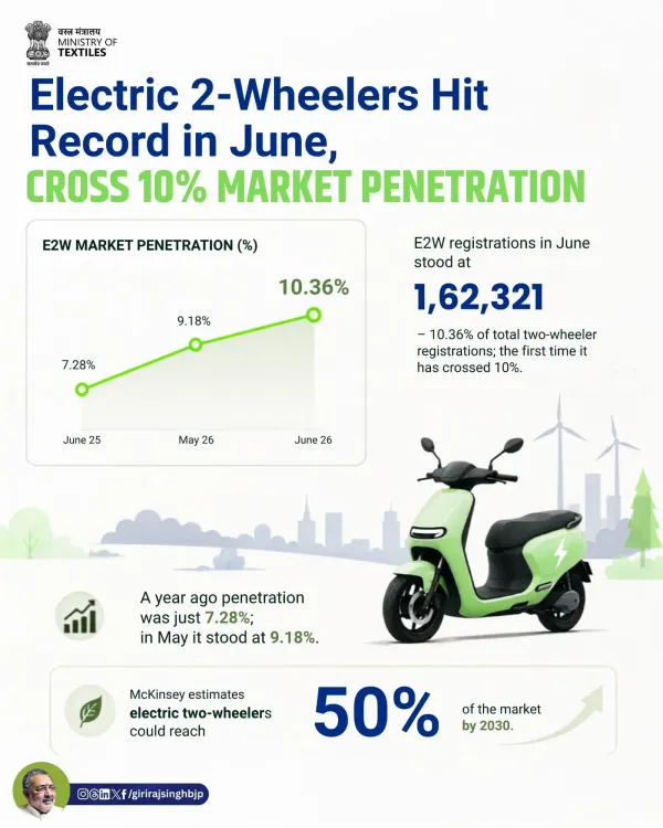 Giriraj Singh Hails Record 10% EV Share in Two-Wheeler Sales