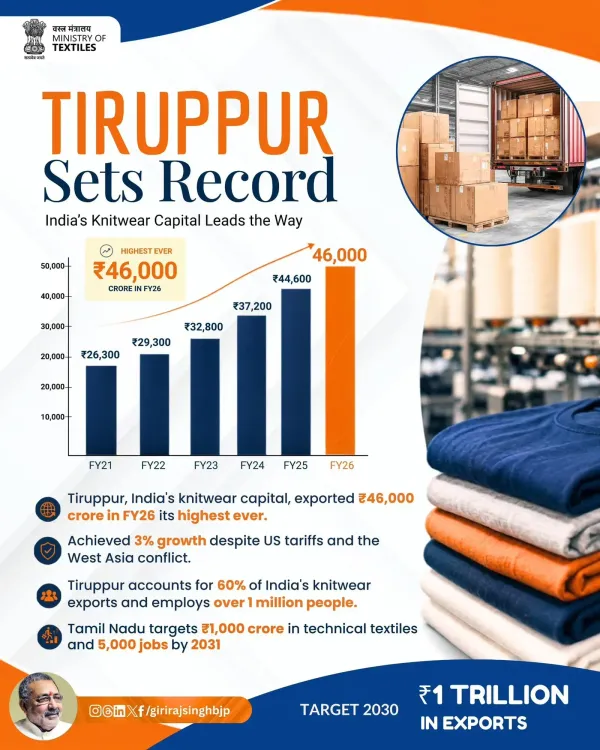 Giriraj Singh hails Tiruppur's ₹46,000 cr knitwear export record