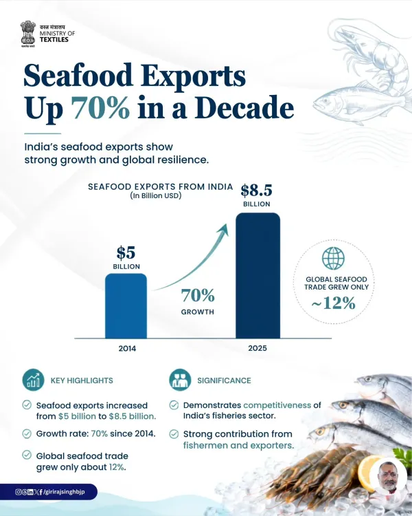 Giriraj Singh: India seafood exports hit $8.5 bn in 2025