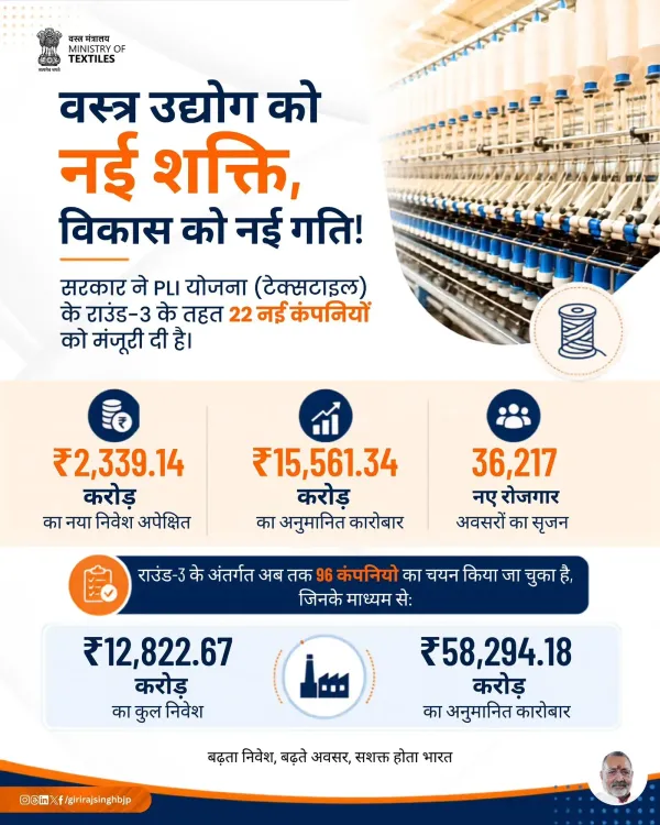 Giriraj Singh: PLI Round-3 Clears 22 Firms, Rs 2,339 Cr Investment