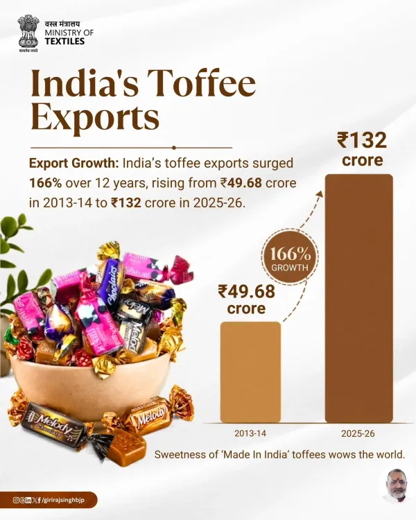 Giriraj Singh: Toffee Exports Up 166% in 12 Years Under Make in India