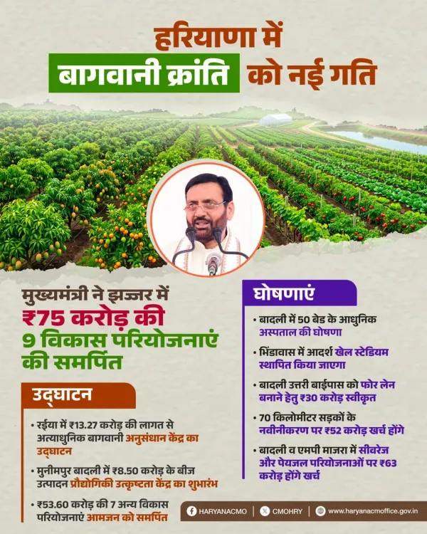 Haryana CM dedicates 9 projects worth ₹75 cr in Jhajjar