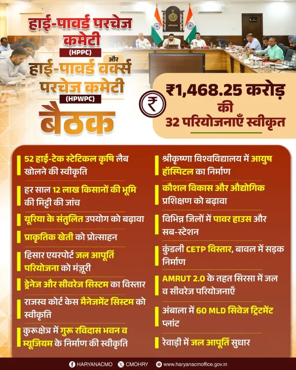 Haryana CMO Clears 32 Projects Worth ₹1,468 Cr at HPPC Meet