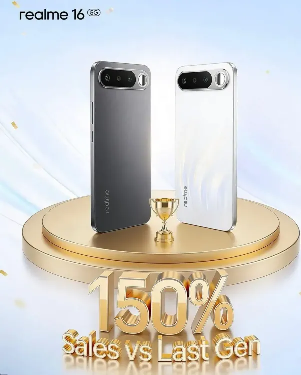 रियलमी 16 5जी ने युवा वर्ग में 150 प्रतिशत बिक्री वृद्धि के साथ स्थापित किया नया मानक