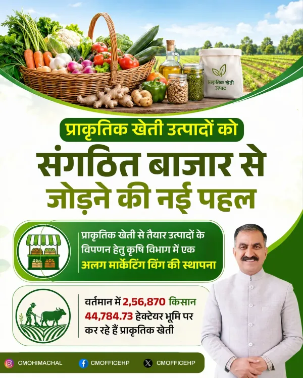 HP CM Office: 2.56 Lakh Farmers Now Under Natural Farming