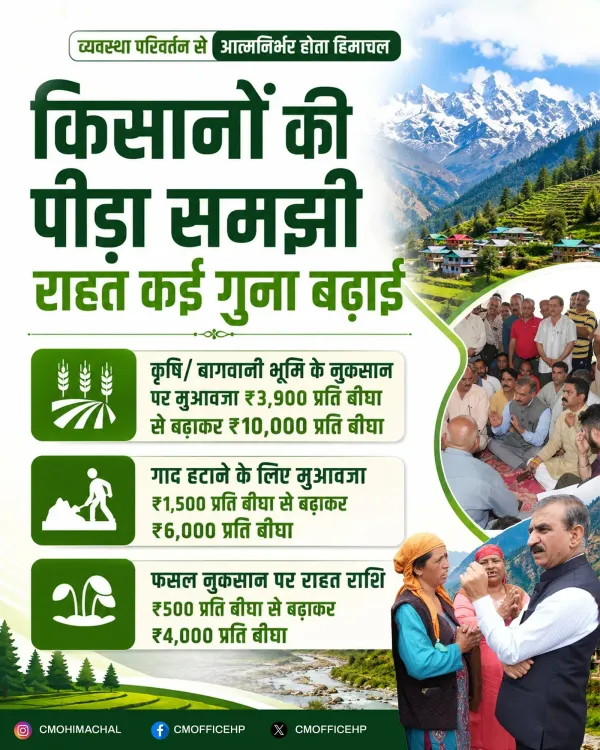 HP CM Office Hikes Disaster Compensation for Farmers
