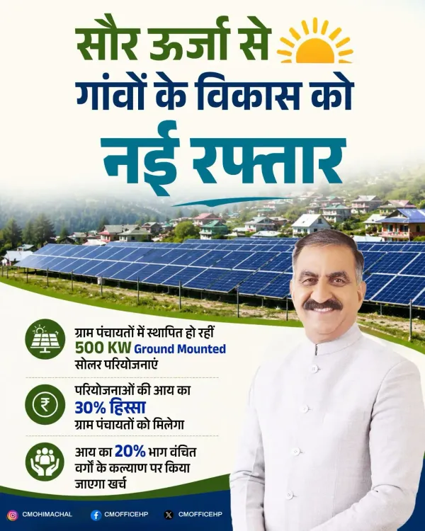 HP CM Office Launches 500 kW Solar Plants in Gram Panchayats