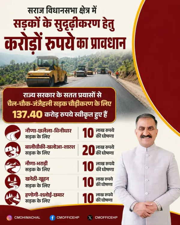 HP CM Office Sanctions Rs 137.40 Cr for Saraj Road Widening