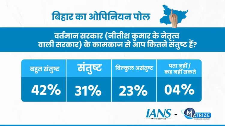 आईएएनएस-मैटराइज सर्वे : क्या बिहार में सरकार के 20 वर्षों का ग्राफ सकारात्मक रहा है और जनता की नीतीश के प्रति राय क्या है?