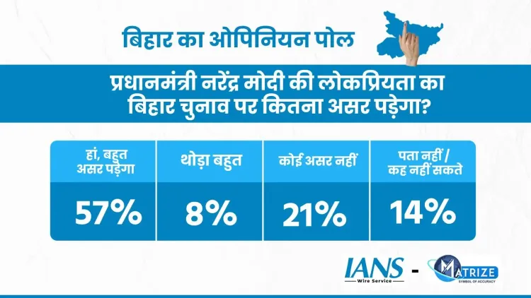 क्या पीएम नरेंद्र मोदी की लोकप्रियता बिहार चुनाव पर असर डालेगी?