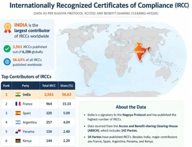 India Leads Globally in Genetic Resource Compliance under Nagoya Protocol