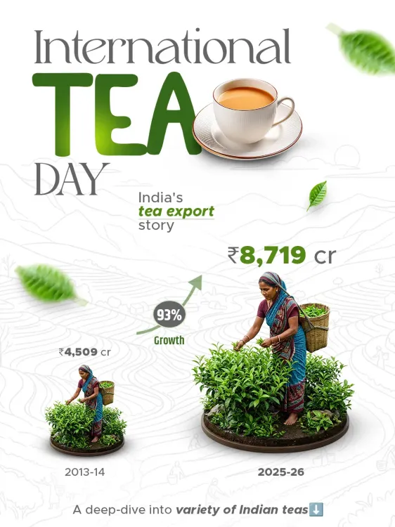 India tea exports hit ₹8,719 crore in FY26, up 93% since FY2013-14