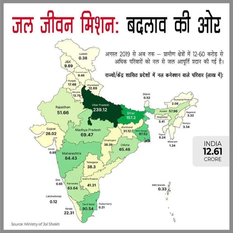 Jal Shakti Minister CR Paatil hails JJM's 12.60 cr rural tap links