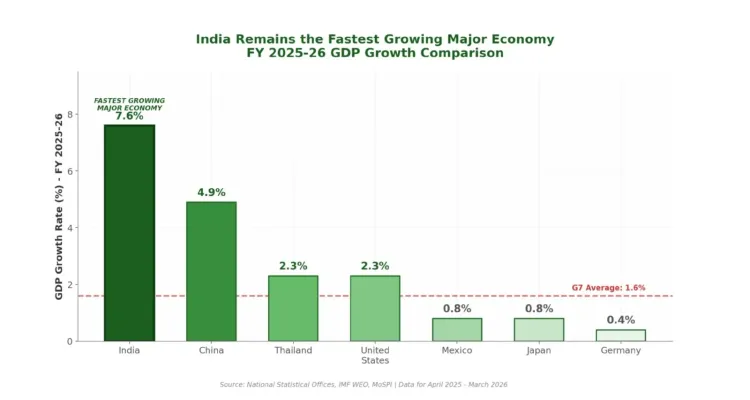 Jal Shakti Minister Paatil Highlights India's 7.6% GDP Growth