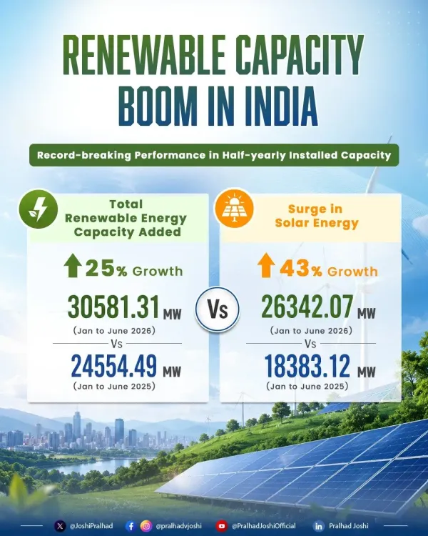 Joshi: India adds 30,581 MW renewable energy in H1 2026