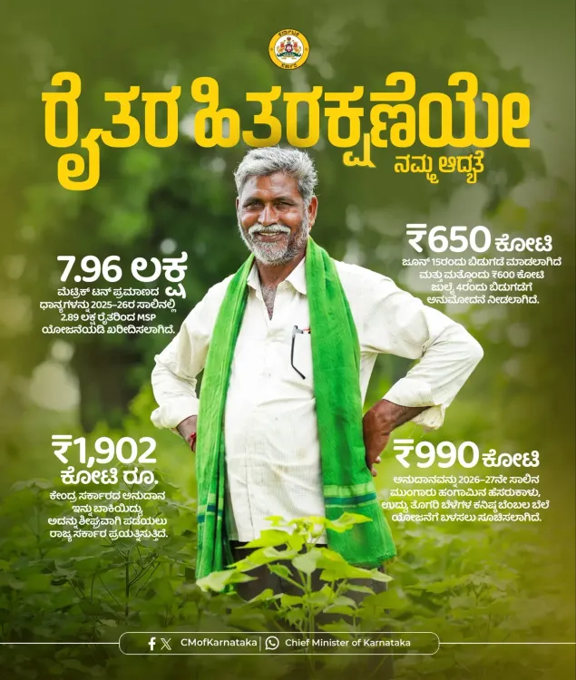 Karnataka CM Office Releases ₹650 Cr for MSP Farmer Payments