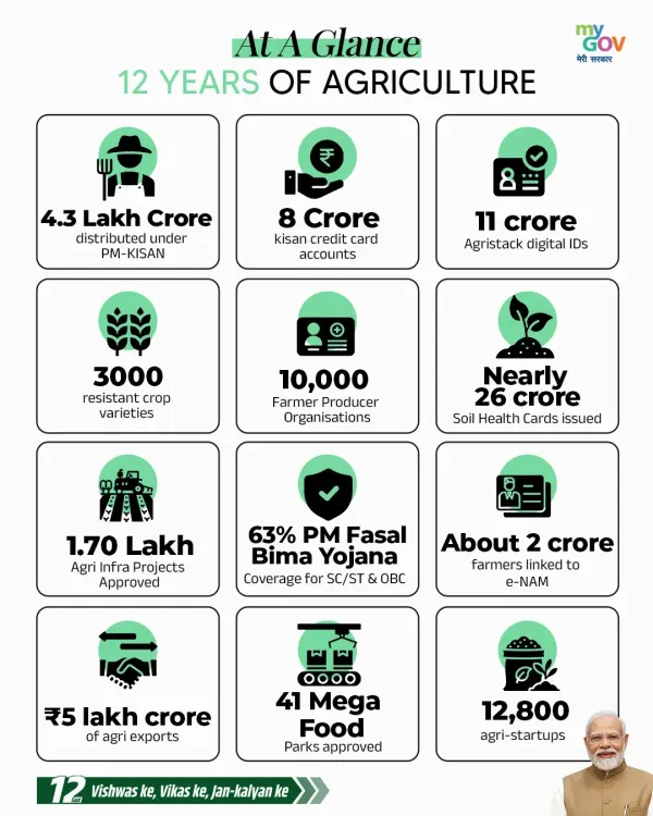 Khattar highlights 12 years of farmer welfare under Modi govt