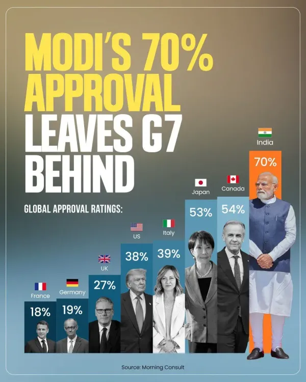 Kishan Reddy Cites Modi's 70% Approval Among World Leaders
