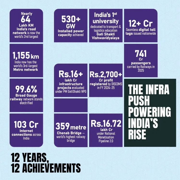 Kishan Reddy Highlights 12 Years of India Infrastructure Growth