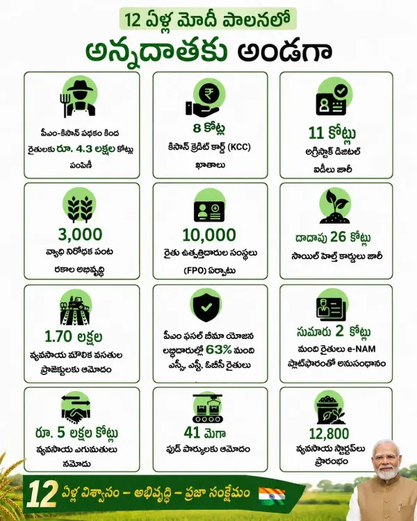 Kishan Reddy Highlights 12 Years of Modi Govt Farm Schemes