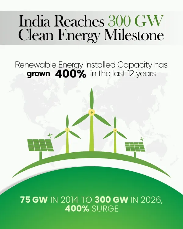 Kishan Reddy: India hits 300 GW+ clean energy capacity