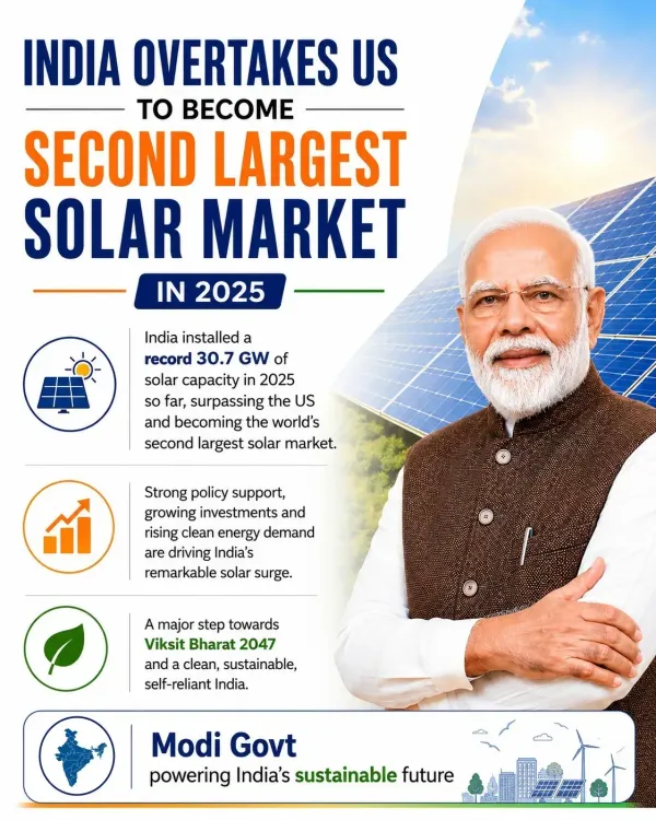 Kishan Reddy: India overtakes US as world's No. 2 solar market