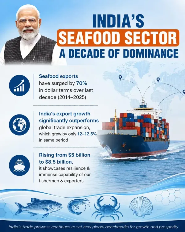 Kishan Reddy: India seafood exports up 70% to $8.5 bn in a decade